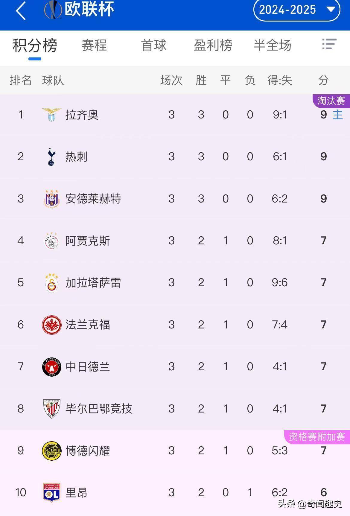 包含佩德罗：新赛季要力争欧冠资格；现在的跑动比在的词条