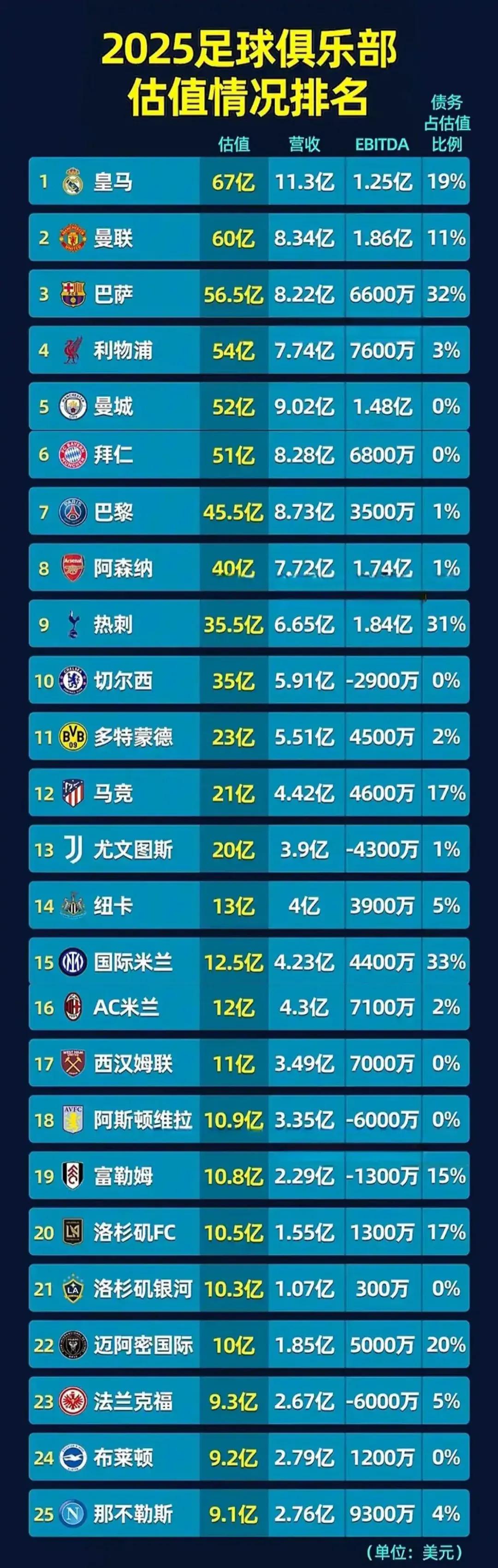 恭喜皇马，超5.8亿奖金！赛后还有好消息，数据(皇马获胜)