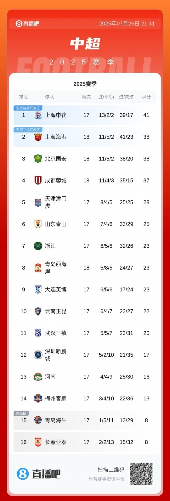 包含中超夺冠赔率：申花领跑蓉城第2，国安海港并列第3，其余队无希望的词条