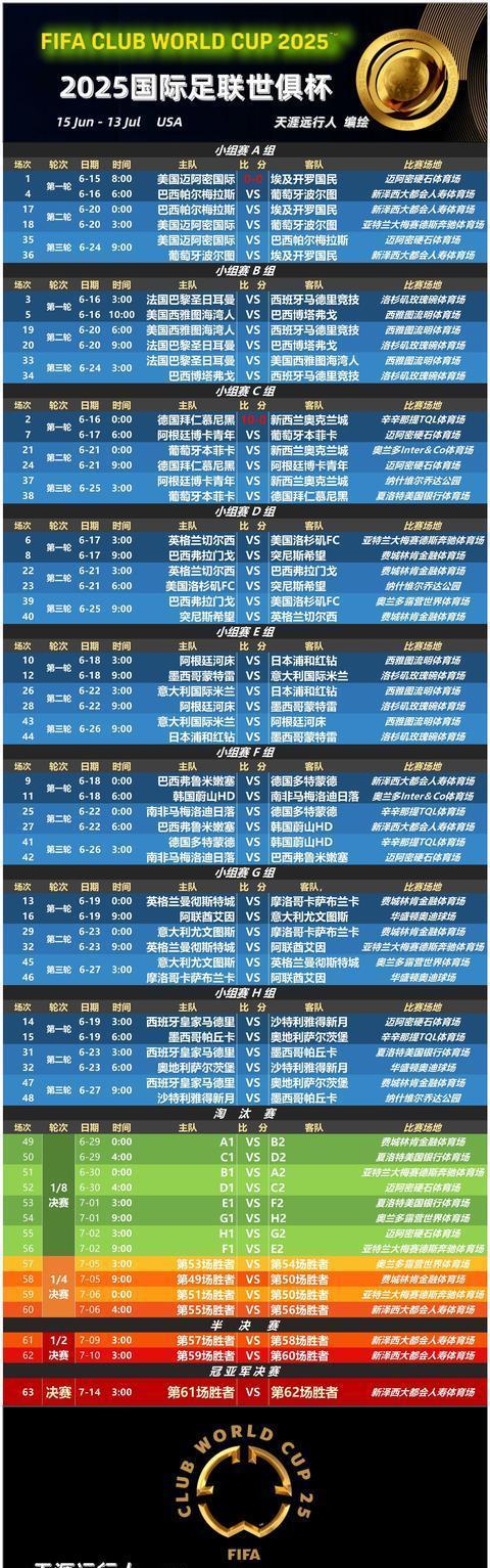 博鱼体育-国际足联公布2025年世俱杯奖金方案，冠军独享1.25亿美元(2025新版世俱杯赛况)